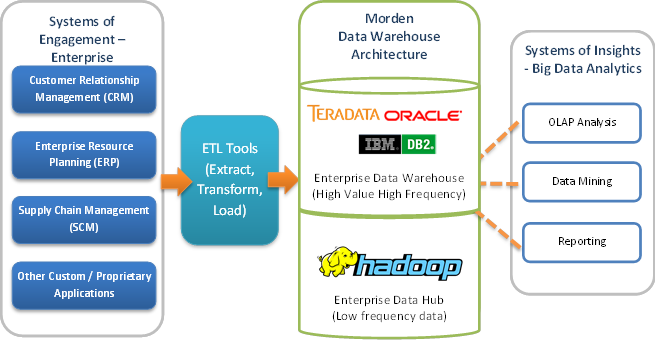 Augment TERADATA with Apache Hadoop | Open Source Data Wareshouse ...